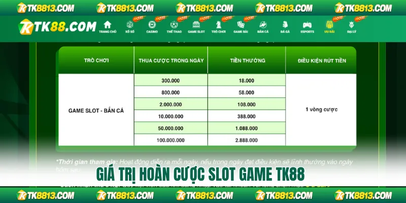 Giá trị hoàn cược Slot game TK88