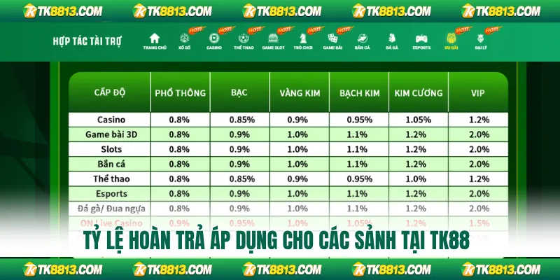 Tỷ lệ hoàn trả áp dụng cho các sảnh tại TK88 Tỷ lệ hoàn trả áp dụng cho các sảnh tại TK88